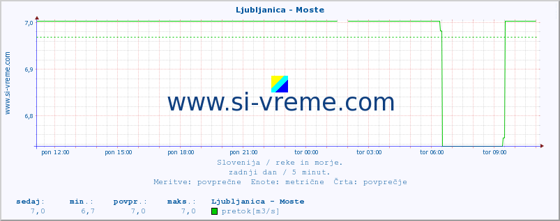 POVPREČJE :: Ljubljanica - Moste :: temperatura | pretok | višina :: zadnji dan / 5 minut.