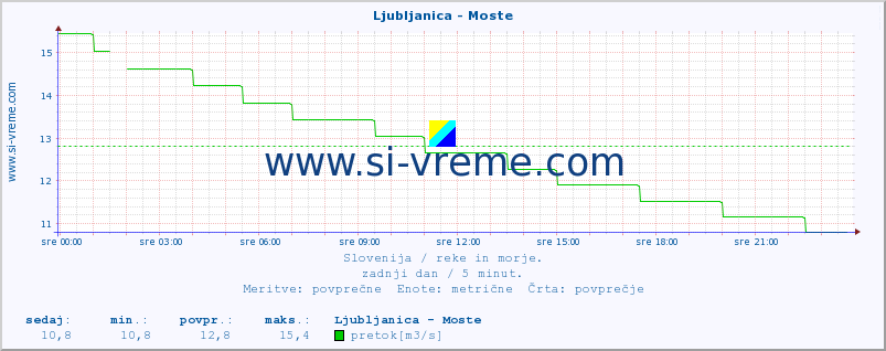 POVPREČJE :: Ljubljanica - Moste :: temperatura | pretok | višina :: zadnji dan / 5 minut.