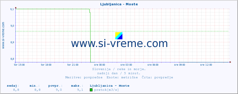 POVPREČJE :: Ljubljanica - Moste :: temperatura | pretok | višina :: zadnji dan / 5 minut.