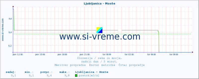 POVPREČJE :: Ljubljanica - Moste :: temperatura | pretok | višina :: zadnji dan / 5 minut.