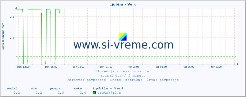 POVPREČJE :: Ljubija - Verd :: temperatura | pretok | višina :: zadnji dan / 5 minut.