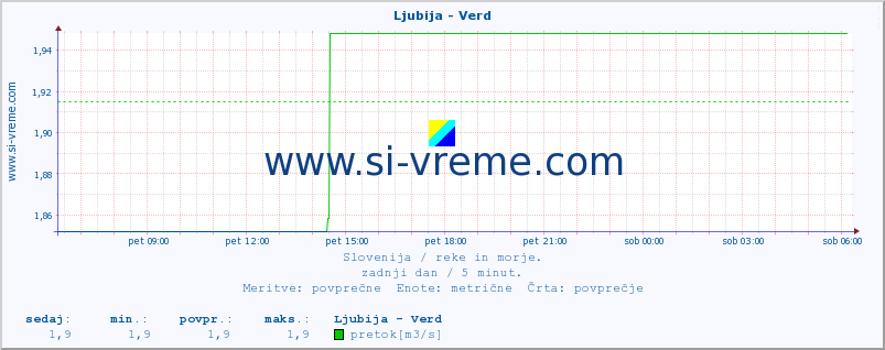 POVPREČJE :: Ljubija - Verd :: temperatura | pretok | višina :: zadnji dan / 5 minut.