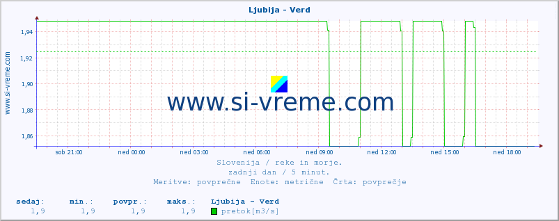 POVPREČJE :: Ljubija - Verd :: temperatura | pretok | višina :: zadnji dan / 5 minut.