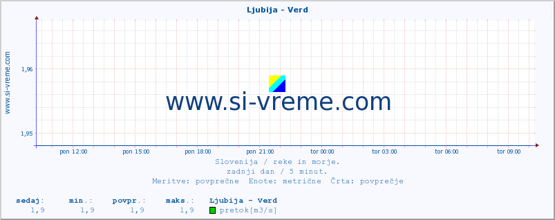 POVPREČJE :: Ljubija - Verd :: temperatura | pretok | višina :: zadnji dan / 5 minut.