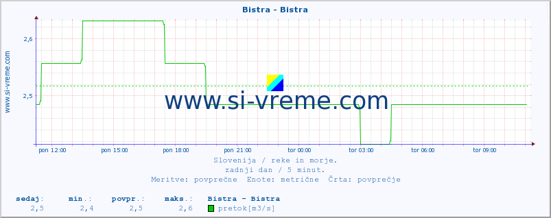 POVPREČJE :: Bistra - Bistra :: temperatura | pretok | višina :: zadnji dan / 5 minut.