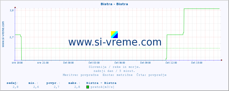 POVPREČJE :: Bistra - Bistra :: temperatura | pretok | višina :: zadnji dan / 5 minut.