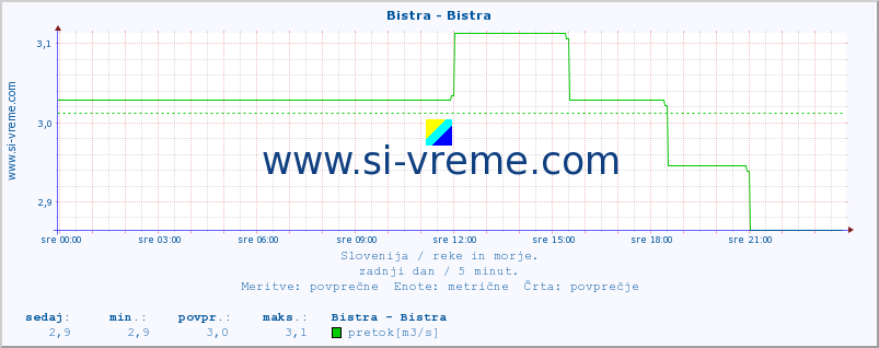 POVPREČJE :: Bistra - Bistra :: temperatura | pretok | višina :: zadnji dan / 5 minut.