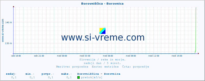 POVPREČJE :: Borovniščica - Borovnica :: temperatura | pretok | višina :: zadnji dan / 5 minut.