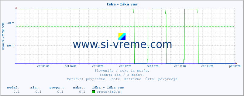 POVPREČJE :: Iška - Iška vas :: temperatura | pretok | višina :: zadnji dan / 5 minut.