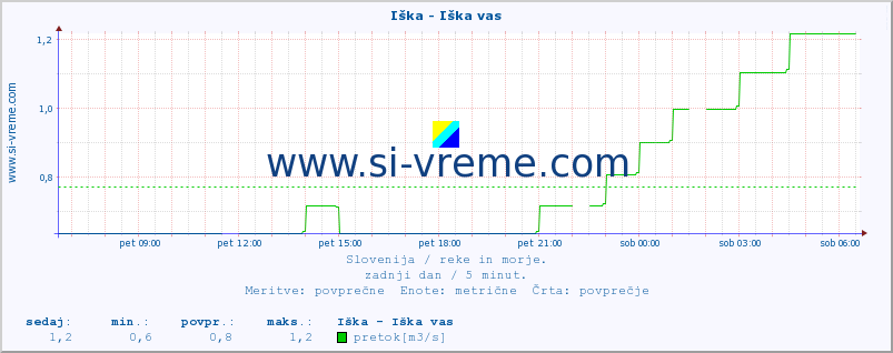 POVPREČJE :: Iška - Iška vas :: temperatura | pretok | višina :: zadnji dan / 5 minut.