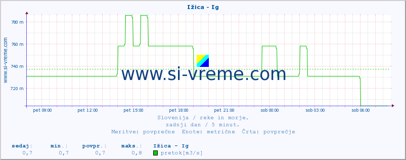 POVPREČJE :: Ižica - Ig :: temperatura | pretok | višina :: zadnji dan / 5 minut.