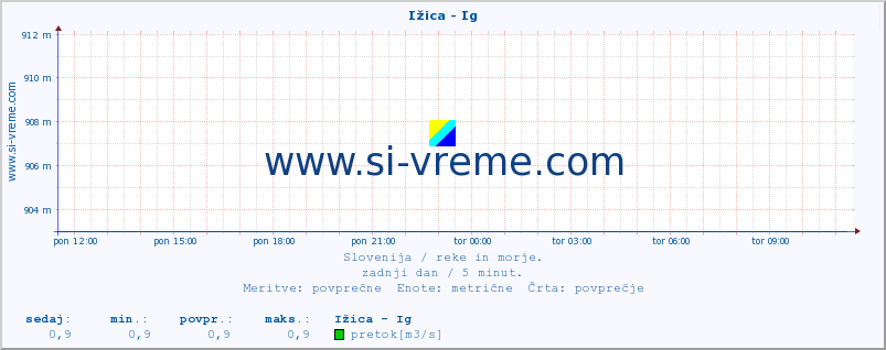 POVPREČJE :: Ižica - Ig :: temperatura | pretok | višina :: zadnji dan / 5 minut.