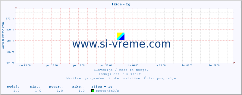 POVPREČJE :: Ižica - Ig :: temperatura | pretok | višina :: zadnji dan / 5 minut.