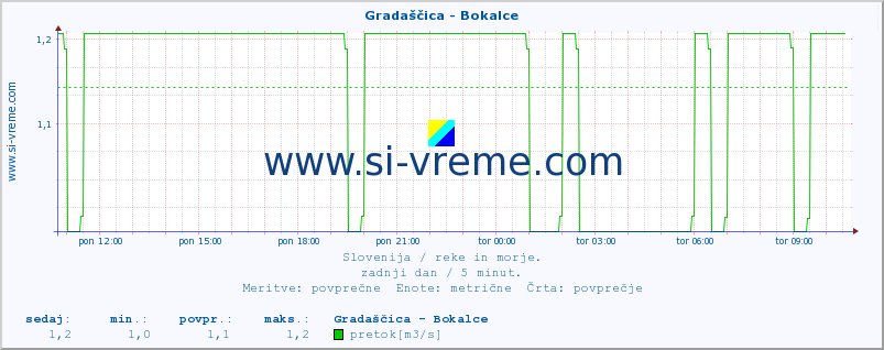 POVPREČJE :: Gradaščica - Bokalce :: temperatura | pretok | višina :: zadnji dan / 5 minut.