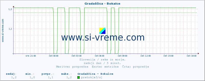 POVPREČJE :: Gradaščica - Bokalce :: temperatura | pretok | višina :: zadnji dan / 5 minut.