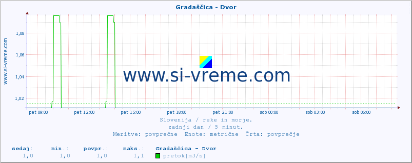 POVPREČJE :: Gradaščica - Dvor :: temperatura | pretok | višina :: zadnji dan / 5 minut.