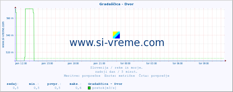 POVPREČJE :: Gradaščica - Dvor :: temperatura | pretok | višina :: zadnji dan / 5 minut.