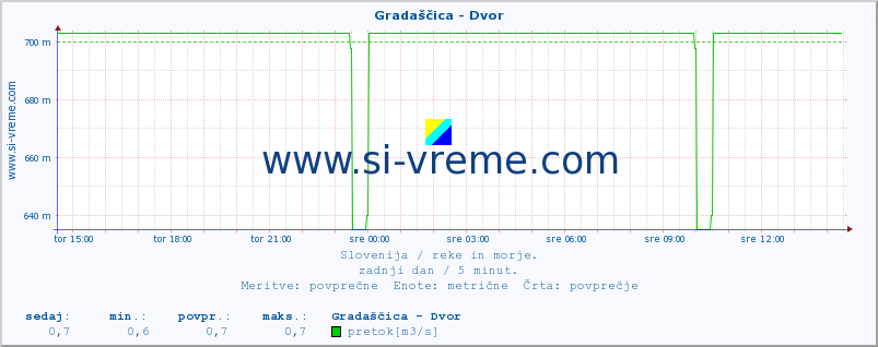 POVPREČJE :: Gradaščica - Dvor :: temperatura | pretok | višina :: zadnji dan / 5 minut.