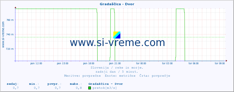 POVPREČJE :: Gradaščica - Dvor :: temperatura | pretok | višina :: zadnji dan / 5 minut.