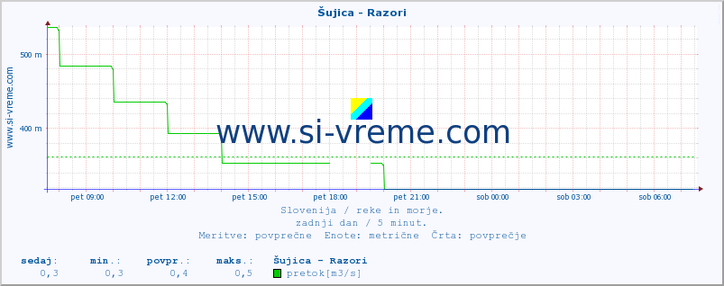 POVPREČJE :: Šujica - Razori :: temperatura | pretok | višina :: zadnji dan / 5 minut.