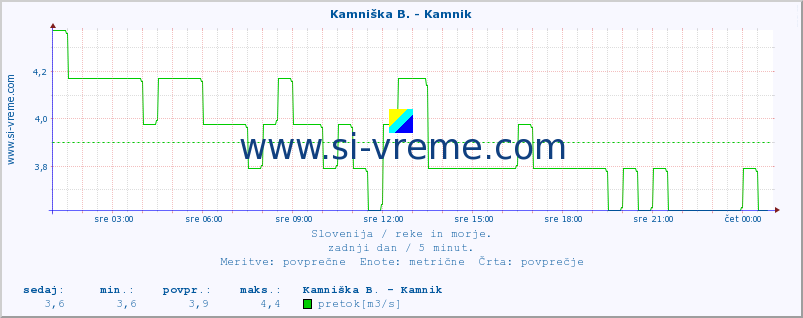 POVPREČJE :: Stržen - Gor. Jezero :: temperatura | pretok | višina :: zadnji dan / 5 minut.