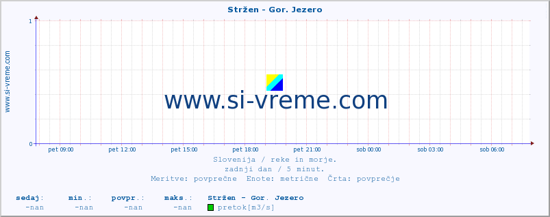 POVPREČJE :: Stržen - Gor. Jezero :: temperatura | pretok | višina :: zadnji dan / 5 minut.