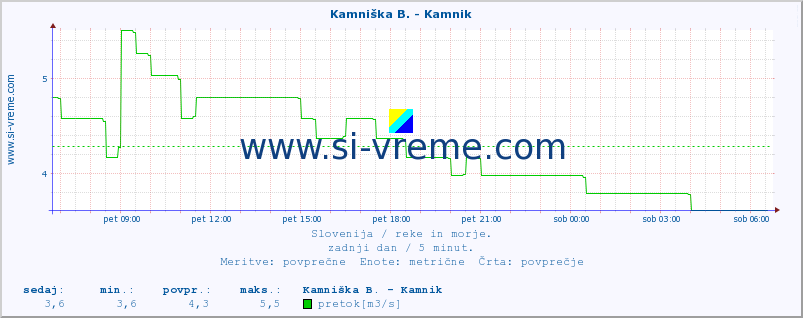 POVPREČJE :: Stržen - Dol. Jezero :: temperatura | pretok | višina :: zadnji dan / 5 minut.