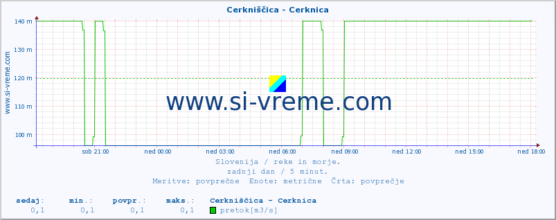 POVPREČJE :: Cerkniščica - Cerknica :: temperatura | pretok | višina :: zadnji dan / 5 minut.