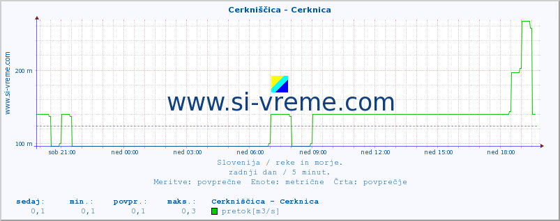 POVPREČJE :: Cerkniščica - Cerknica :: temperatura | pretok | višina :: zadnji dan / 5 minut.