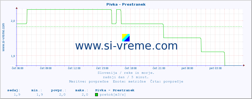 POVPREČJE :: Pivka - Prestranek :: temperatura | pretok | višina :: zadnji dan / 5 minut.