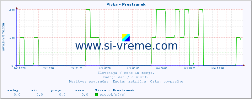 POVPREČJE :: Pivka - Prestranek :: temperatura | pretok | višina :: zadnji dan / 5 minut.