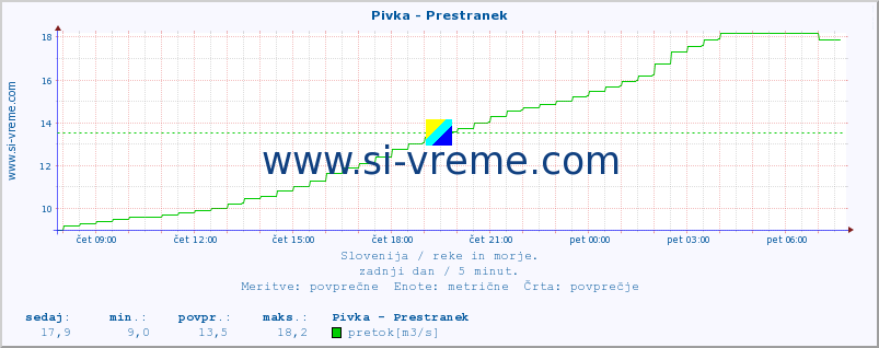 POVPREČJE :: Pivka - Prestranek :: temperatura | pretok | višina :: zadnji dan / 5 minut.