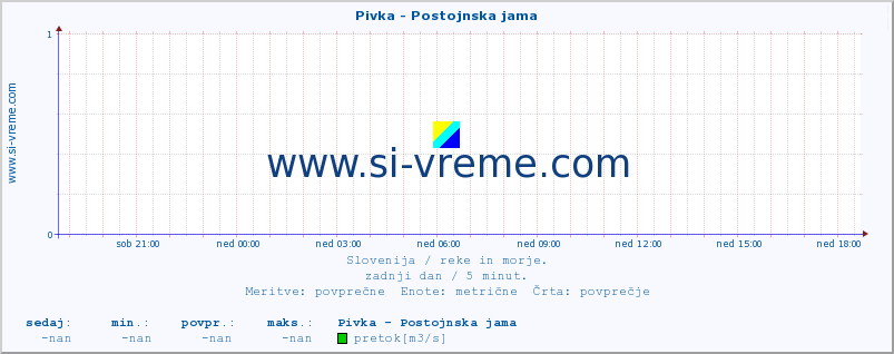 POVPREČJE :: Pivka - Postojnska jama :: temperatura | pretok | višina :: zadnji dan / 5 minut.