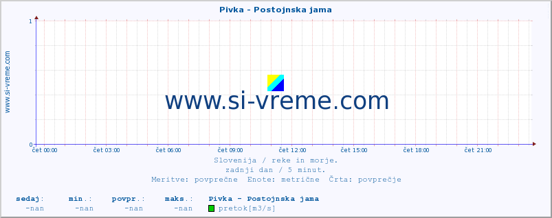 POVPREČJE :: Pivka - Postojnska jama :: temperatura | pretok | višina :: zadnji dan / 5 minut.