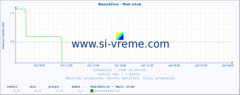 POVPREČJE :: Nanoščica - Mali otok :: temperatura | pretok | višina :: zadnji dan / 5 minut.