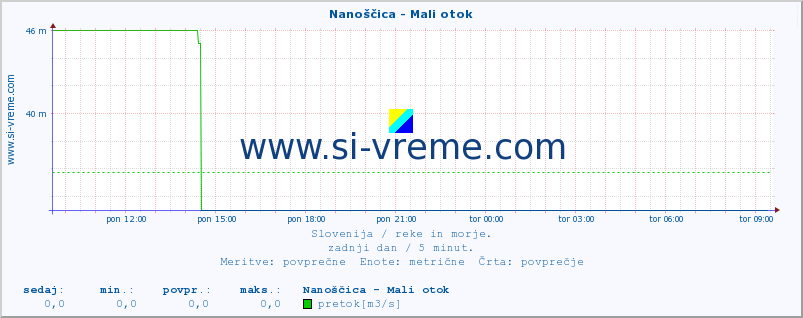 POVPREČJE :: Nanoščica - Mali otok :: temperatura | pretok | višina :: zadnji dan / 5 minut.