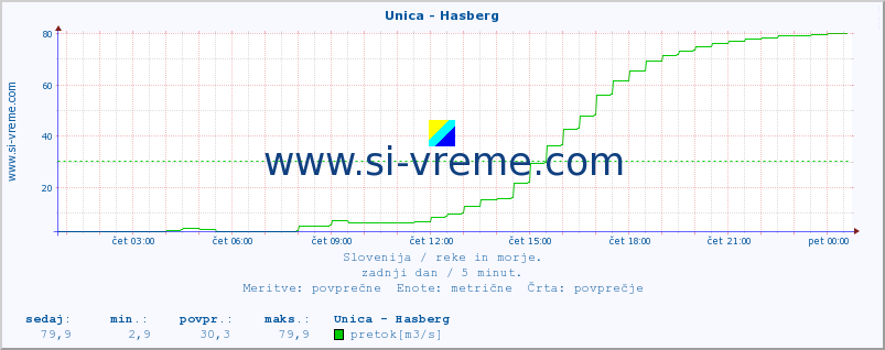 POVPREČJE :: Unica - Hasberg :: temperatura | pretok | višina :: zadnji dan / 5 minut.