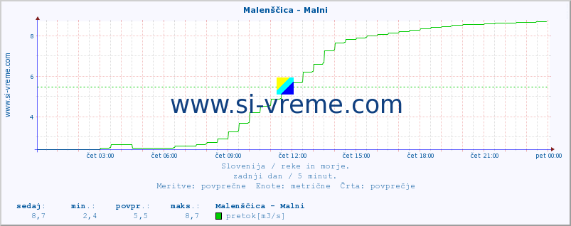 POVPREČJE :: Malenščica - Malni :: temperatura | pretok | višina :: zadnji dan / 5 minut.