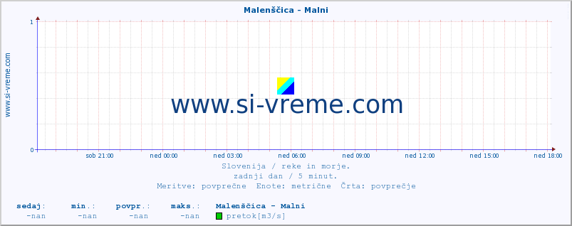 POVPREČJE :: Malenščica - Malni :: temperatura | pretok | višina :: zadnji dan / 5 minut.