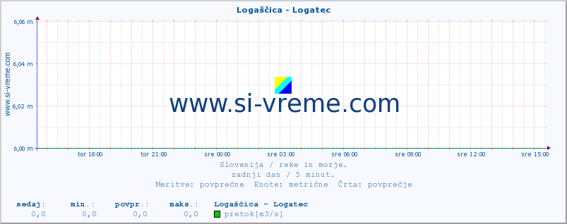 POVPREČJE :: Logaščica - Logatec :: temperatura | pretok | višina :: zadnji dan / 5 minut.