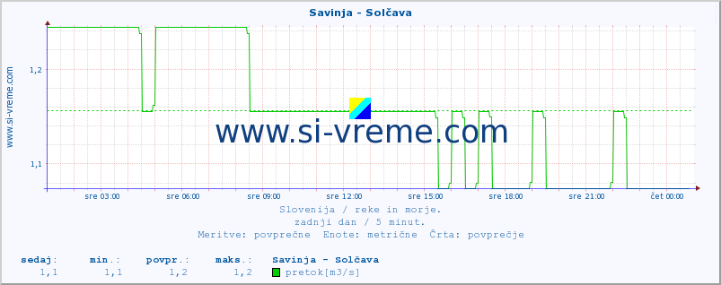 POVPREČJE :: Savinja - Solčava :: temperatura | pretok | višina :: zadnji dan / 5 minut.