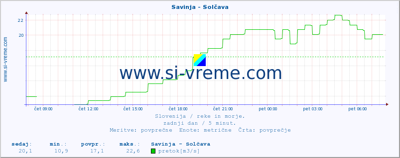 POVPREČJE :: Savinja - Solčava :: temperatura | pretok | višina :: zadnji dan / 5 minut.