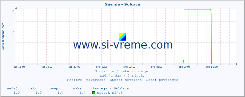 POVPREČJE :: Savinja - Solčava :: temperatura | pretok | višina :: zadnji dan / 5 minut.