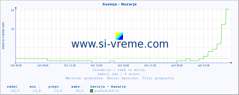 POVPREČJE :: Savinja - Nazarje :: temperatura | pretok | višina :: zadnji dan / 5 minut.