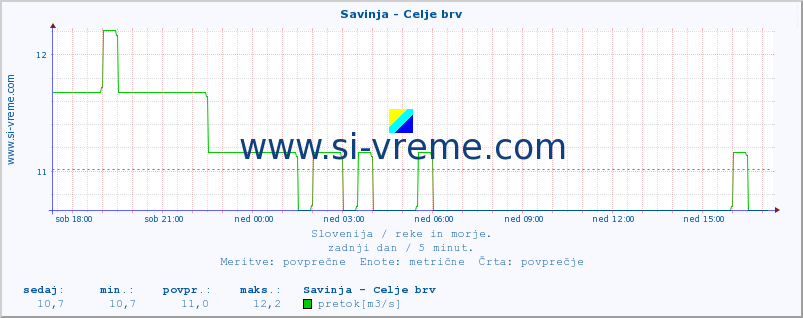 POVPREČJE :: Savinja - Celje brv :: temperatura | pretok | višina :: zadnji dan / 5 minut.