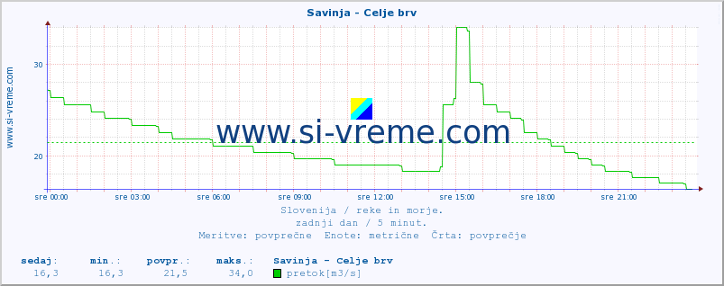 POVPREČJE :: Savinja - Celje brv :: temperatura | pretok | višina :: zadnji dan / 5 minut.