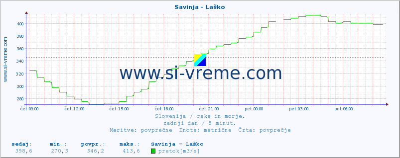 POVPREČJE :: Savinja - Laško :: temperatura | pretok | višina :: zadnji dan / 5 minut.