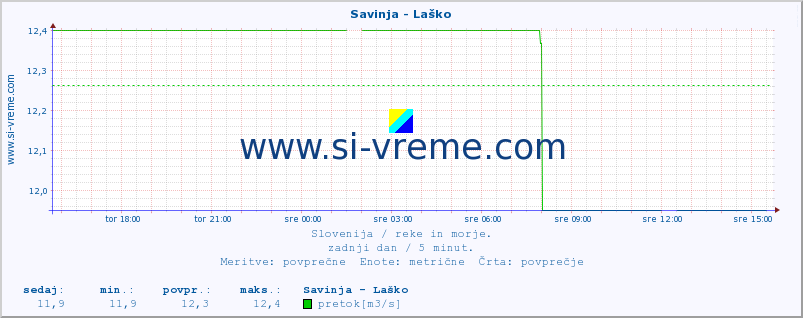 POVPREČJE :: Savinja - Laško :: temperatura | pretok | višina :: zadnji dan / 5 minut.