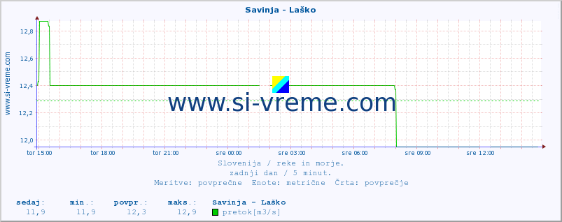 POVPREČJE :: Savinja - Laško :: temperatura | pretok | višina :: zadnji dan / 5 minut.