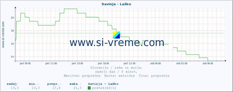 POVPREČJE :: Savinja - Laško :: temperatura | pretok | višina :: zadnji dan / 5 minut.